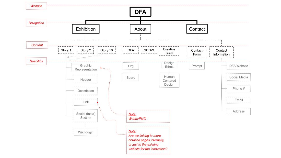 The final version of DFA's site architecture